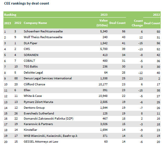 Mergermarket 2023 - CEE rankings by deal count